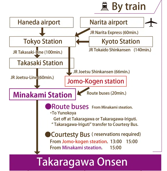 come arrivare a Takaragawa Onsen